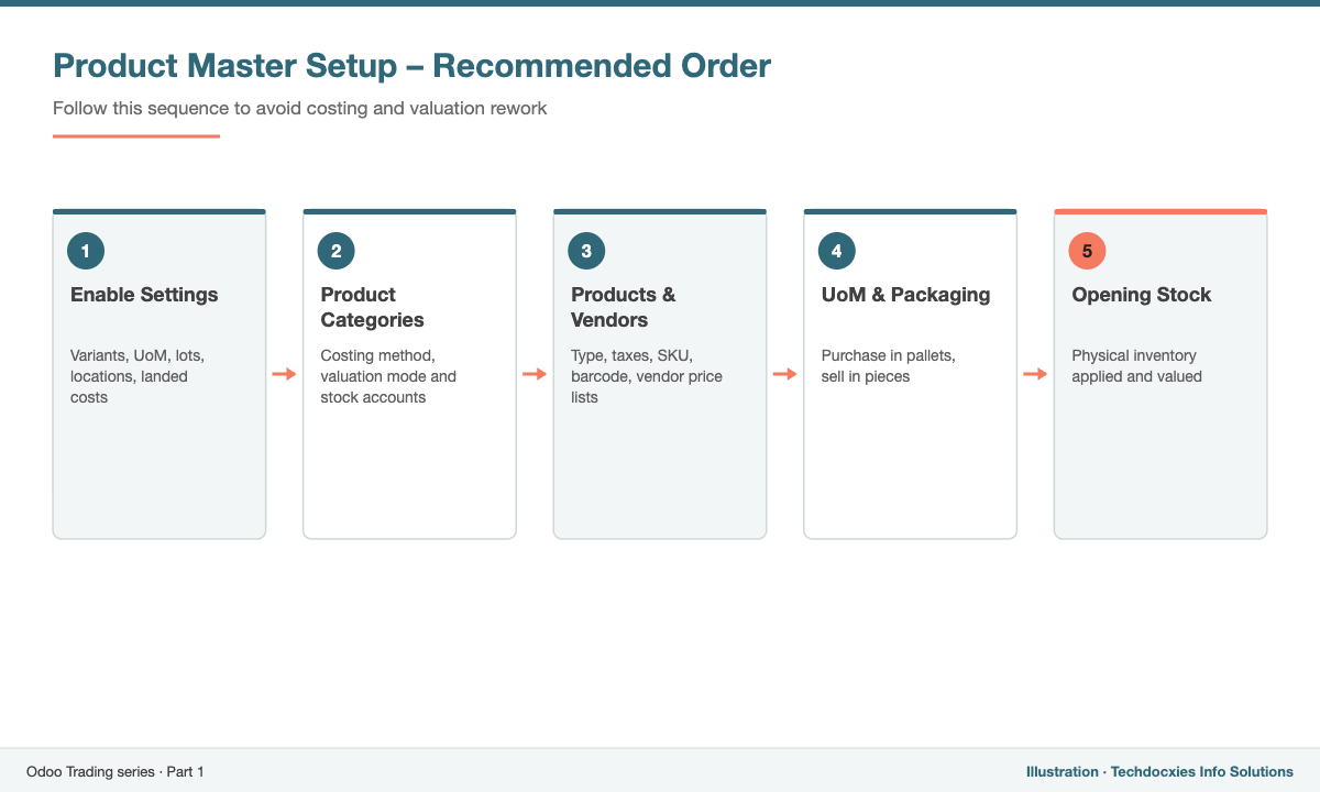 Product master setup order in Odoo