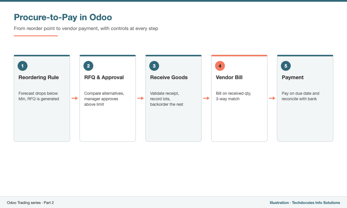 Procure to pay flow in Odoo