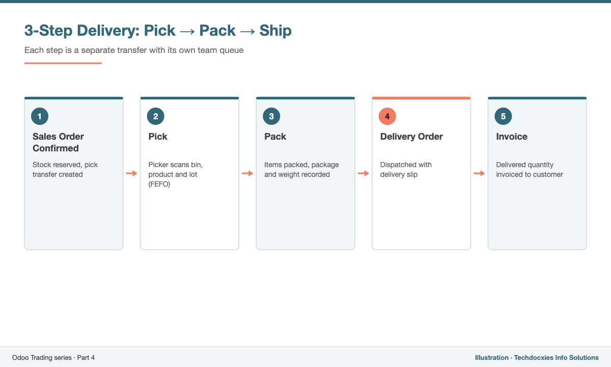 Three step delivery flow