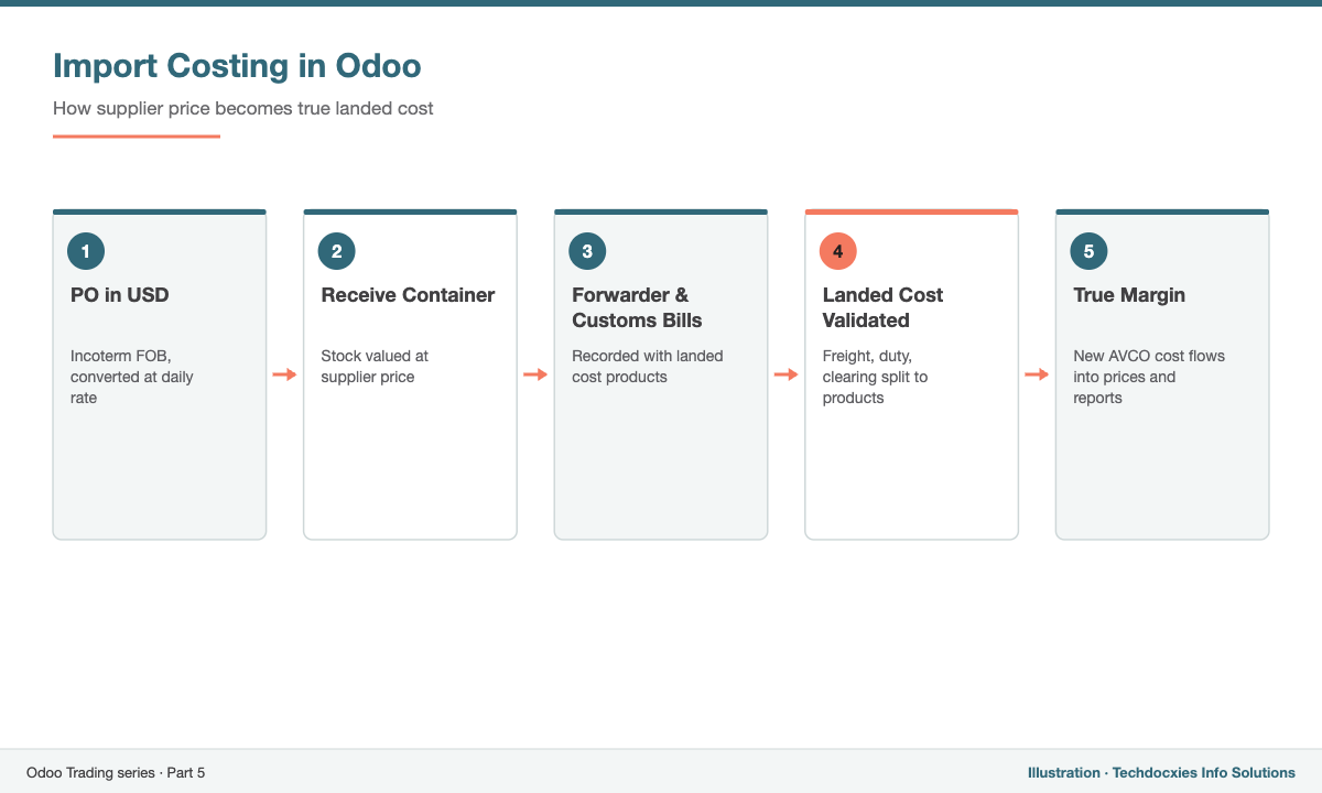 Import costing and dropship flow