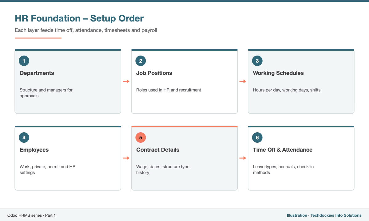 Odoo HR organisation setup flow
