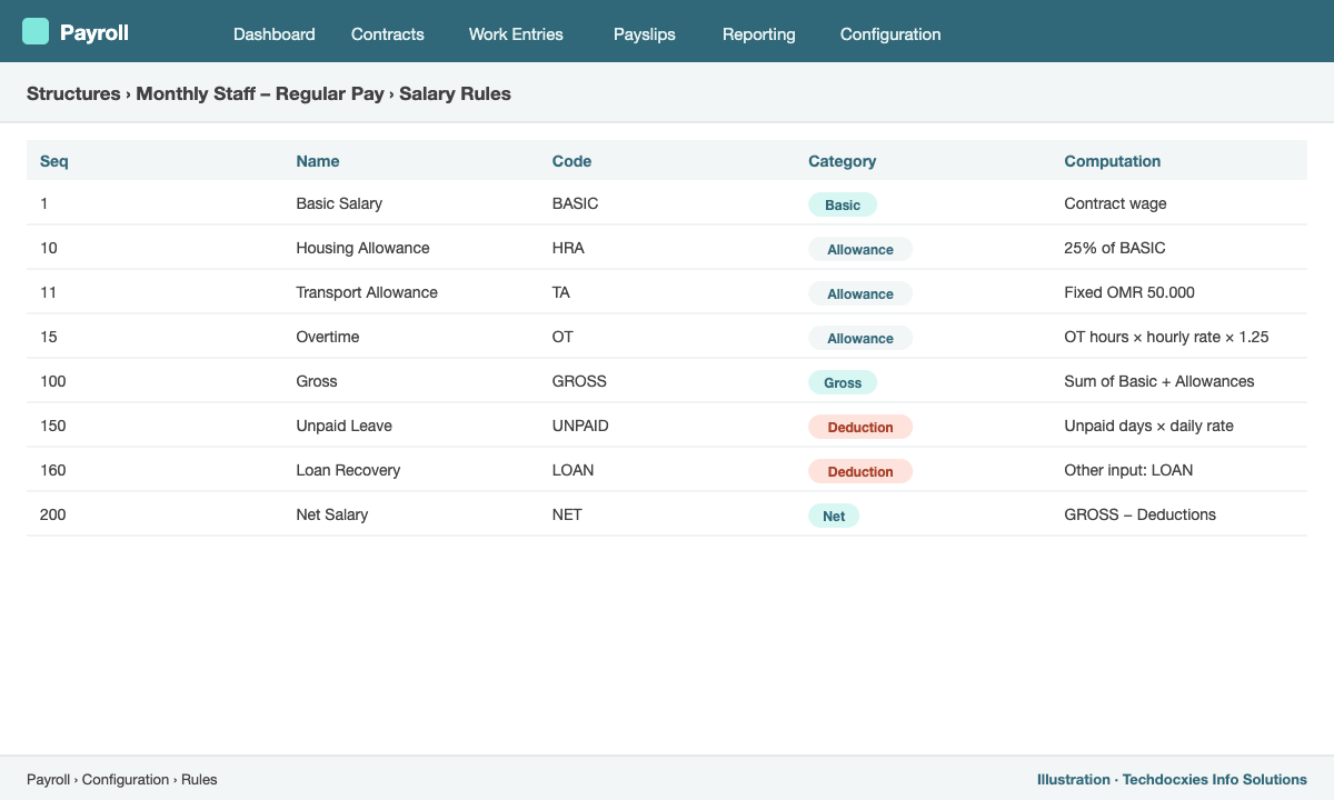 Odoo salary rules