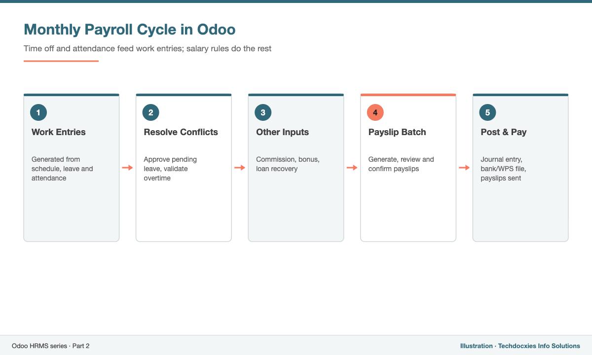 Odoo payroll process flow