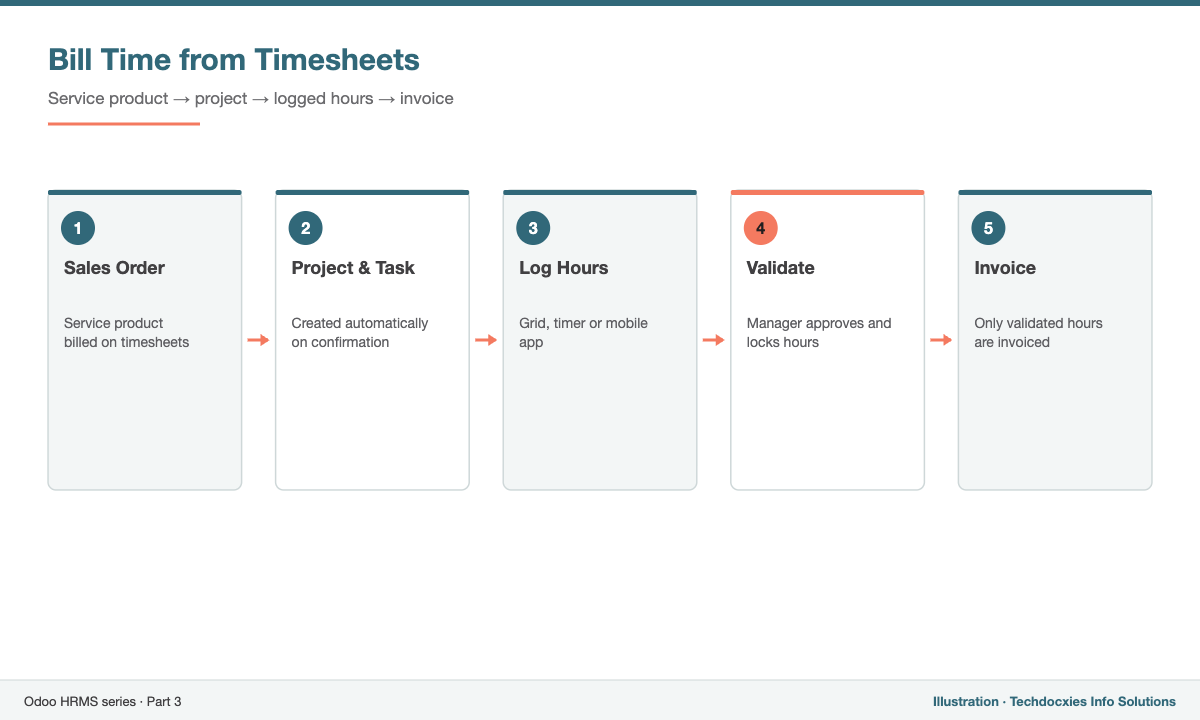 Timesheet billing flow