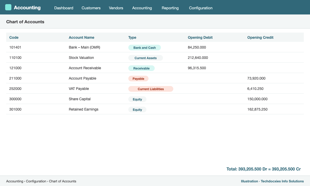 Odoo chart of accounts with opening balances