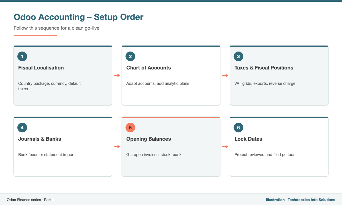 Odoo accounting setup order