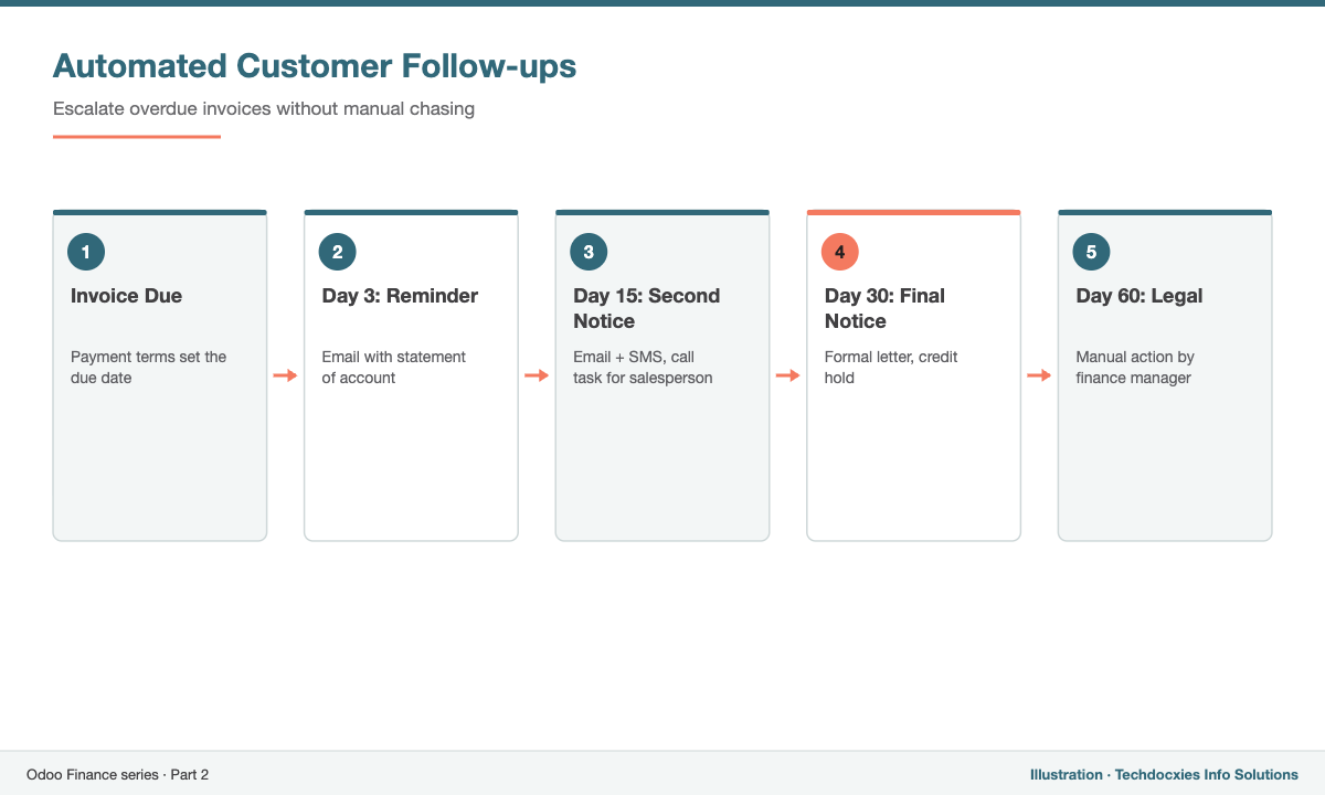 Customer follow-up flow