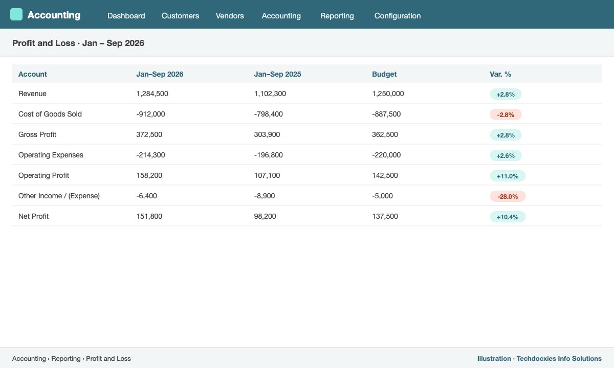 Odoo profit and loss report