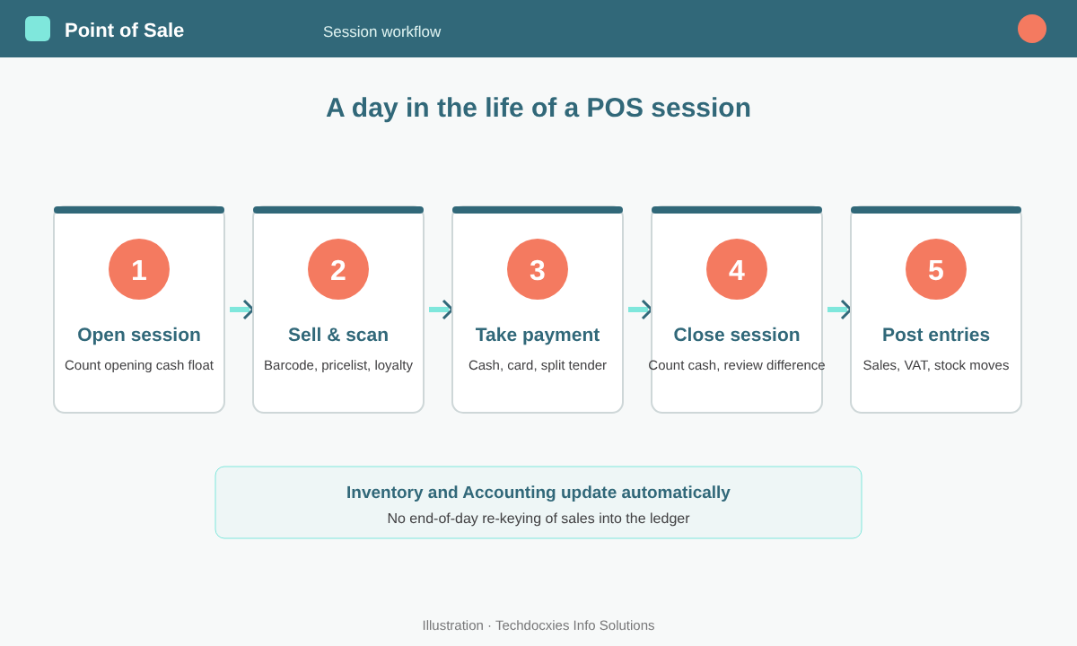 POS session workflow diagram
