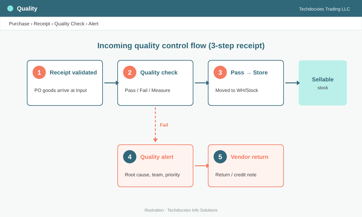 Pass and fail paths for incoming goods