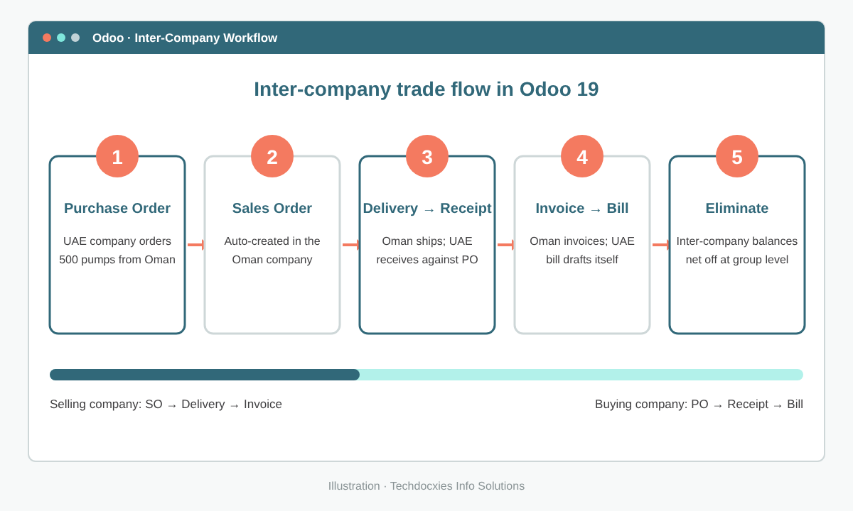 Five-step inter-company trading workflow