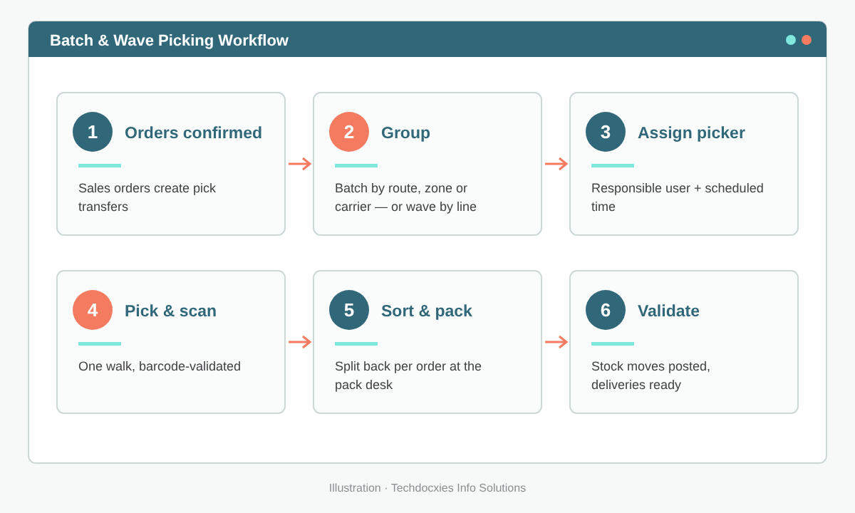 Batch and wave picking workflow from order to validation